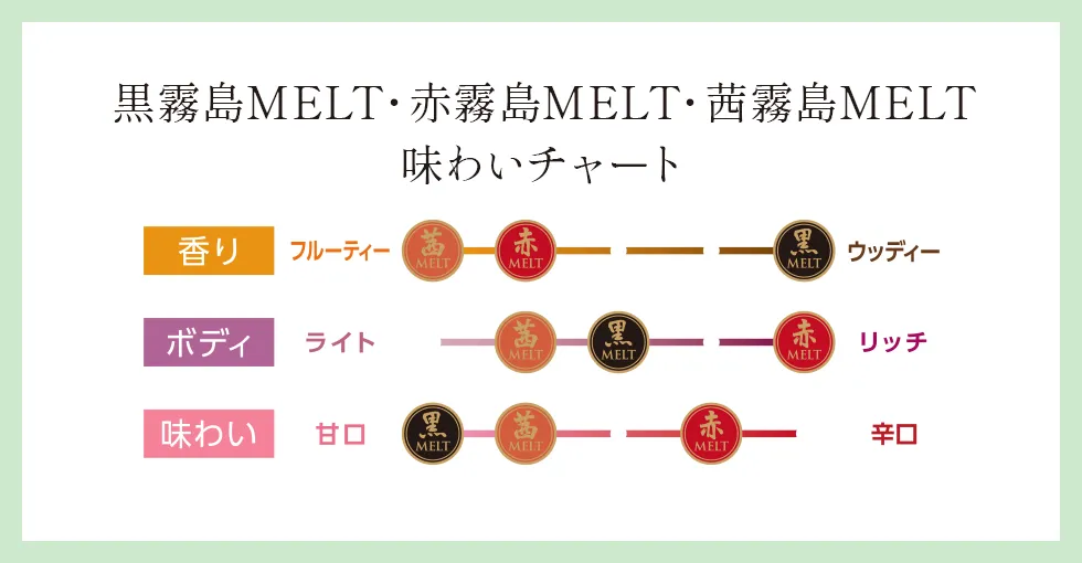 味わいチャート