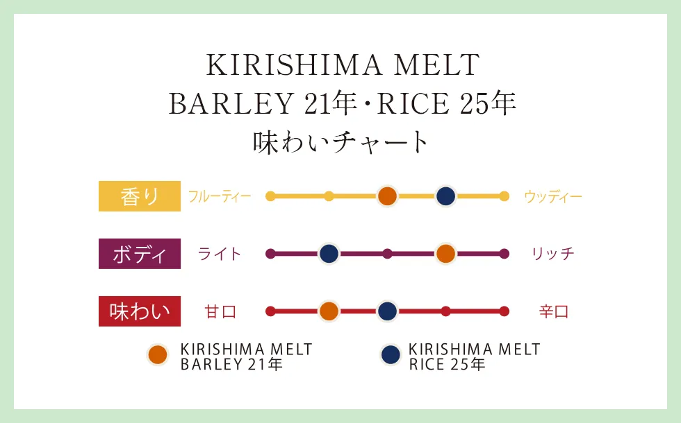 味わいチャート