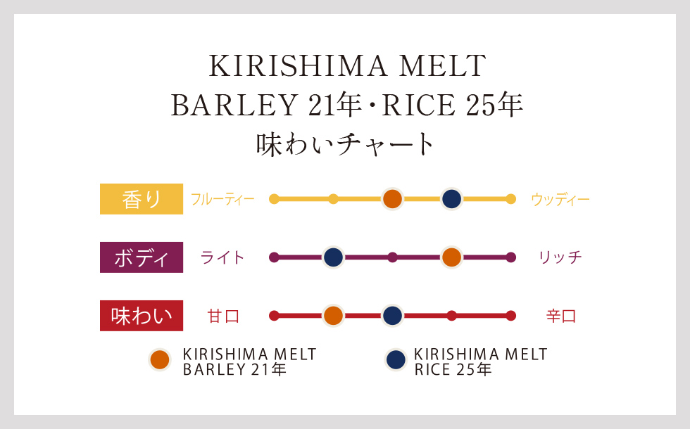 味わいチャート