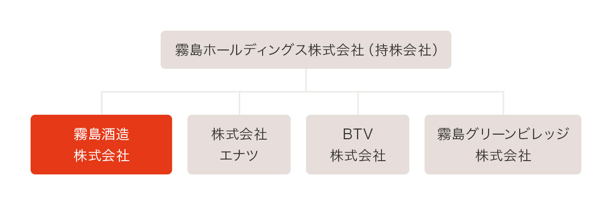 霧島ホールディングス（株）（持株会社）から枝分かれた下に 霧島酒造（株）（株）エナツ BTV（株）